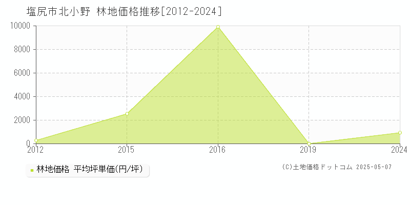 塩尻市北小野の林地価格推移グラフ 