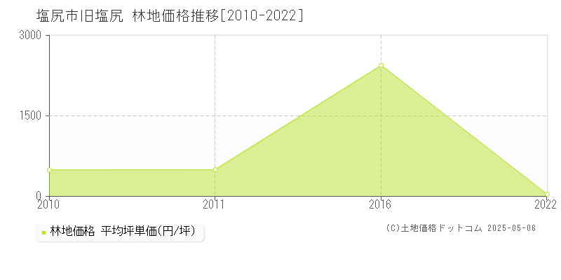 塩尻市旧塩尻の林地取引価格推移グラフ 