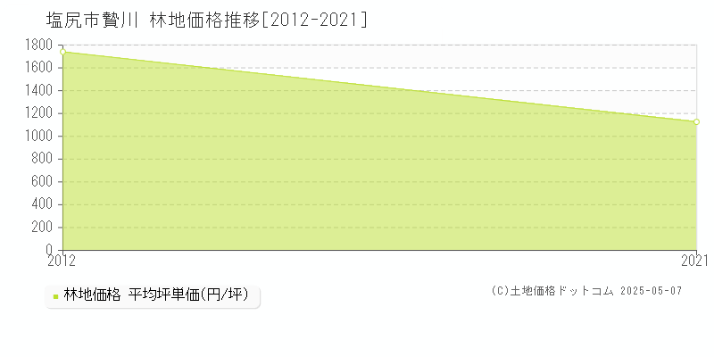 贄川(塩尻市)の林地価格推移グラフ(坪単価)[2012-2021年]