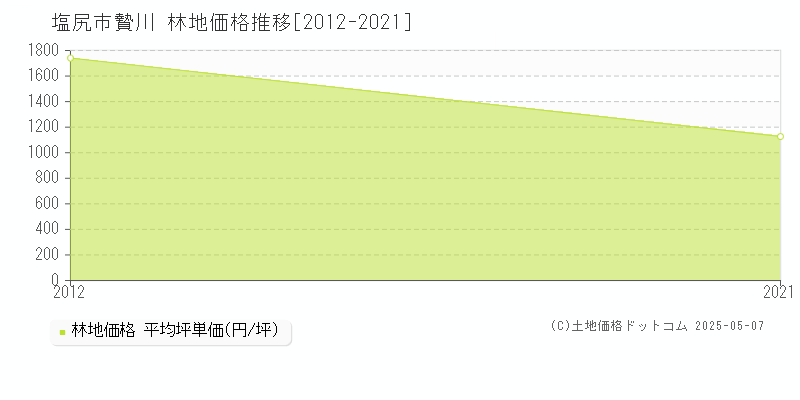 塩尻市贄川の林地価格推移グラフ 