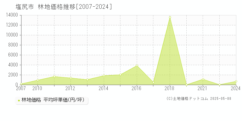 塩尻市(長野県)の林地価格推移グラフ(坪単価)[2007-2024年]
