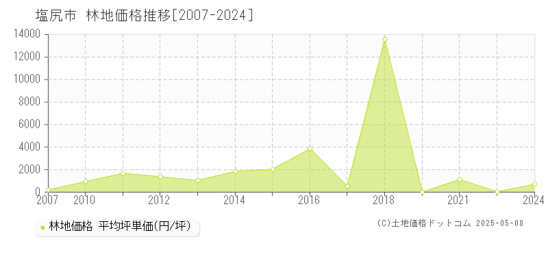 塩尻市の林地価格推移グラフ 