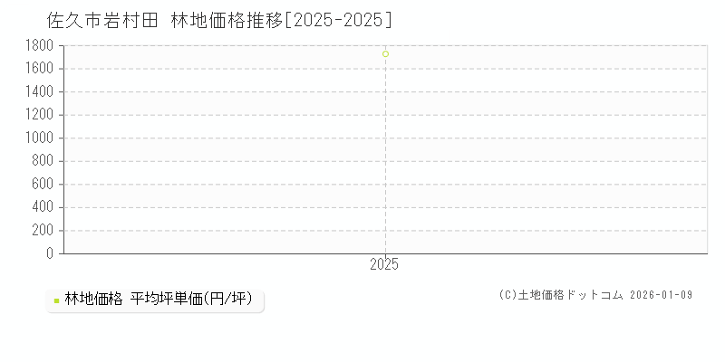 岩村田(佐久市)の林地価格推移グラフ(坪単価)[2025-2025年]