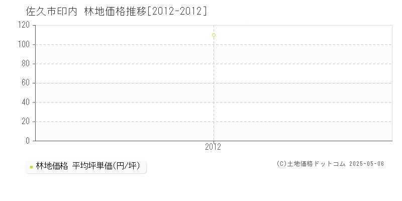 印内(佐久市)の林地価格推移グラフ(坪単価)[2012-2012年]