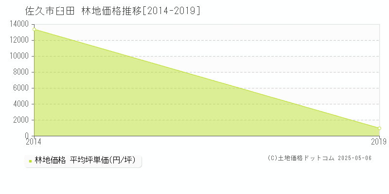 臼田(佐久市)の林地価格推移グラフ(坪単価)[2014-2019年]