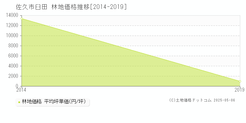 佐久市臼田の林地価格推移グラフ 