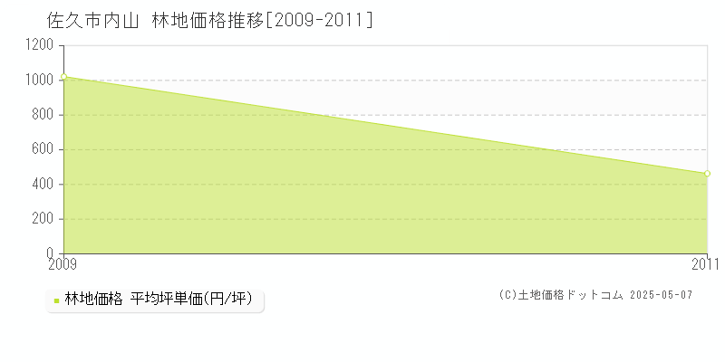 内山(佐久市)の林地価格推移グラフ(坪単価)[2009-2011年]