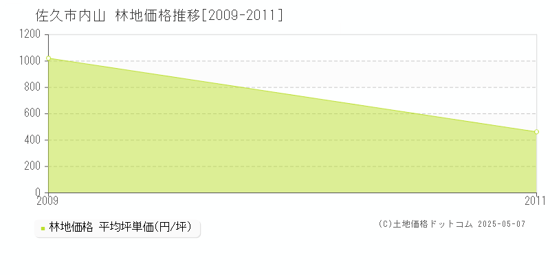 佐久市内山の林地価格推移グラフ 