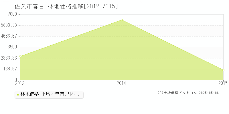 春日(佐久市)の林地価格推移グラフ(坪単価)[2012-2015年]