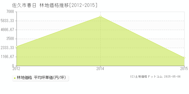 佐久市春日の林地価格推移グラフ 