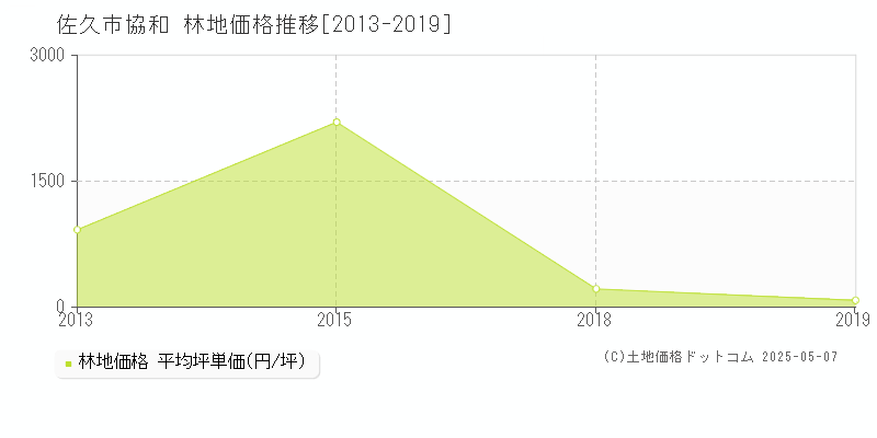 協和(佐久市)の林地価格推移グラフ(坪単価)[2013-2019年]