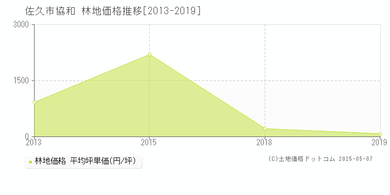 佐久市協和の林地価格推移グラフ 