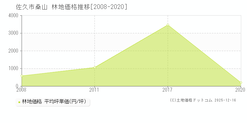 桑山(佐久市)の林地価格推移グラフ(坪単価)[2008-2020年]