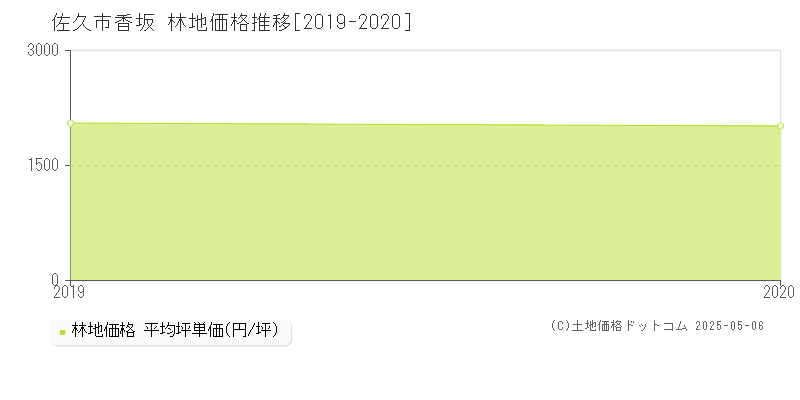 香坂(佐久市)の林地価格推移グラフ(坪単価)[2019-2020年]
