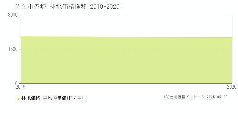 佐久市香坂の林地価格推移グラフ 