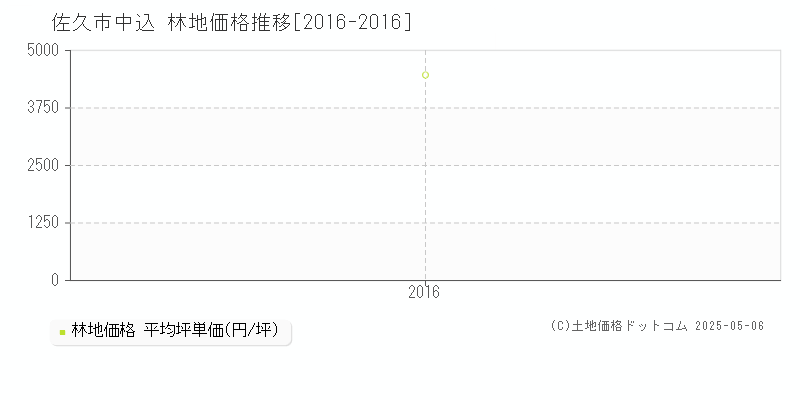 中込(佐久市)の林地価格推移グラフ(坪単価)[2016-2016年]