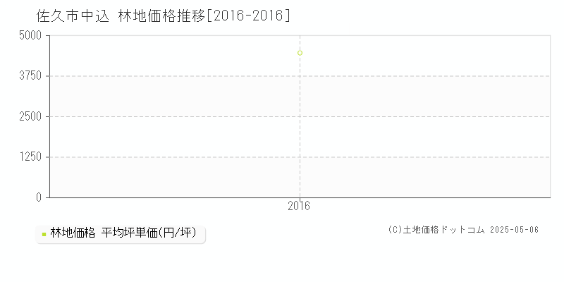 佐久市中込の林地価格推移グラフ 