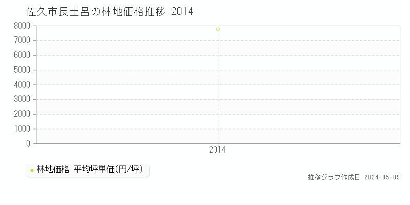 佐久市長土呂の林地価格推移グラフ 