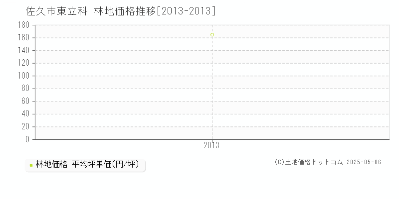 東立科(佐久市)の林地価格推移グラフ(坪単価)[2013-2013年]