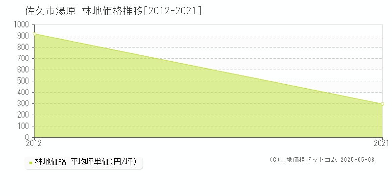 湯原(佐久市)の林地価格推移グラフ(坪単価)[2012-2021年]