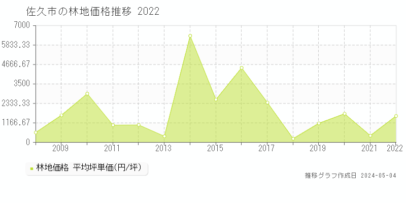 佐久市の林地価格推移グラフ 