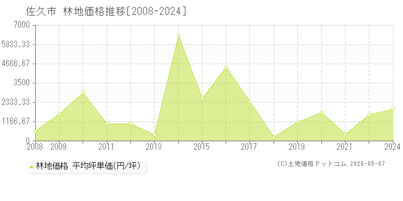佐久市(長野県)の林地価格推移グラフ(坪単価)[2008-2024年]
