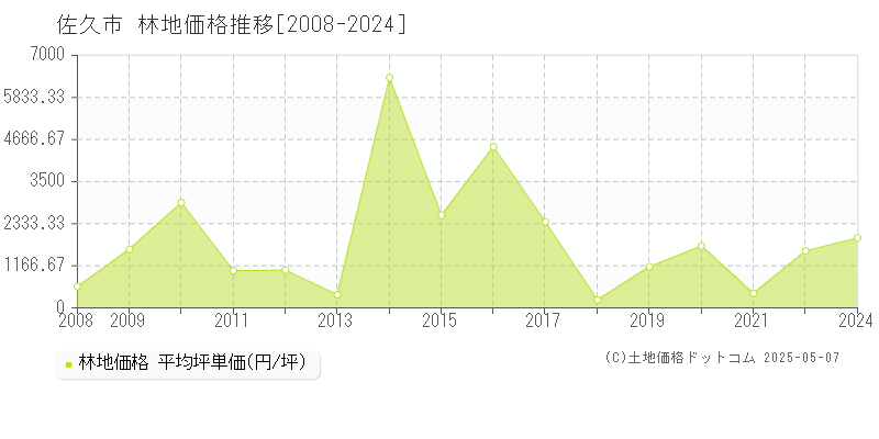 佐久市全域の林地価格推移グラフ 