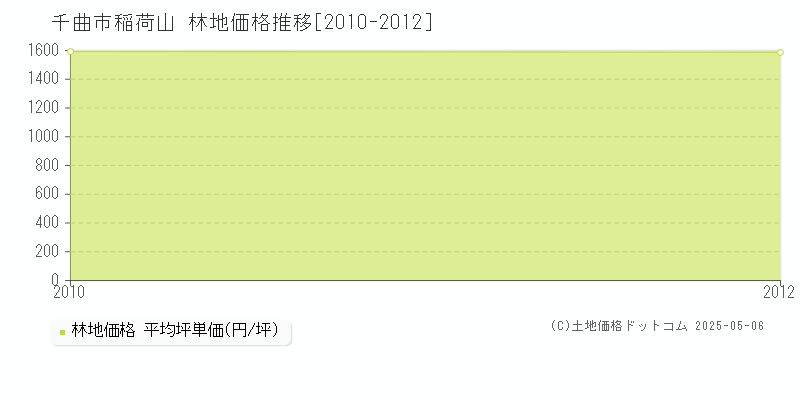 稲荷山(千曲市)の林地価格推移グラフ(坪単価)[2010-2012年]