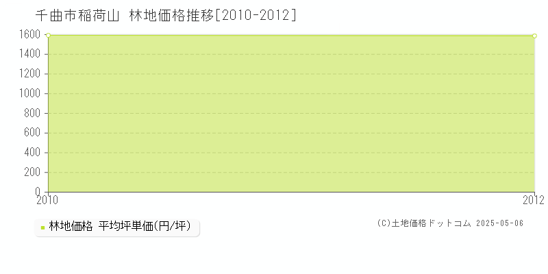 千曲市稲荷山の林地価格推移グラフ 