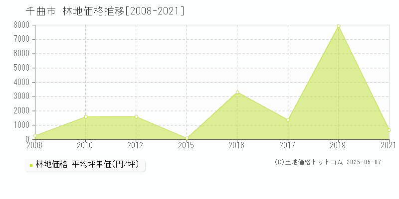 千曲市(長野県)の林地価格推移グラフ(坪単価)[2008-2021年]