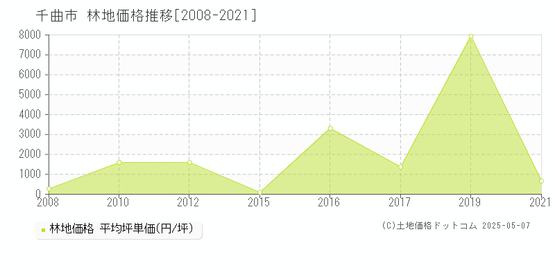 千曲市の林地価格推移グラフ 