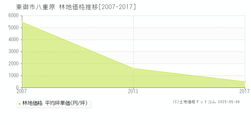 八重原(東御市)の林地価格推移グラフ(坪単価)[2007-2017年]
