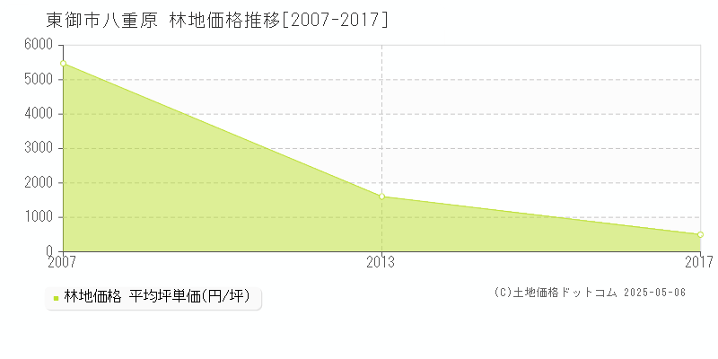 東御市八重原の林地価格推移グラフ 