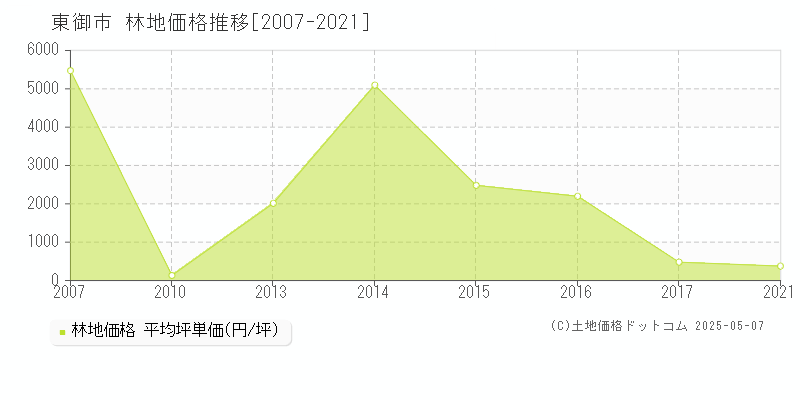 東御市(長野県)の林地価格推移グラフ(坪単価)[2007-2021年]