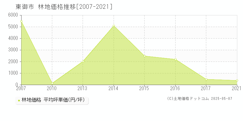 東御市の林地取引事例推移グラフ 