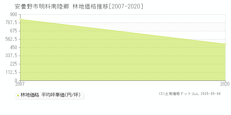 明科南陸郷(安曇野市)の林地価格推移グラフ(坪単価)[2007-2020年]