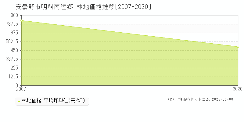 安曇野市明科南陸郷の林地価格推移グラフ 