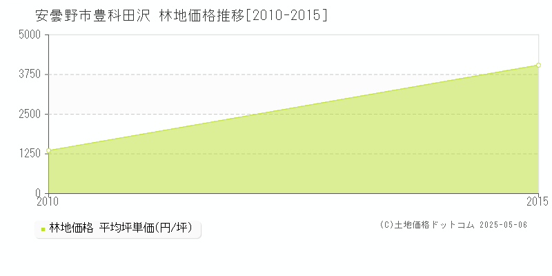 豊科田沢(安曇野市)の林地価格推移グラフ(坪単価)[2010-2015年]