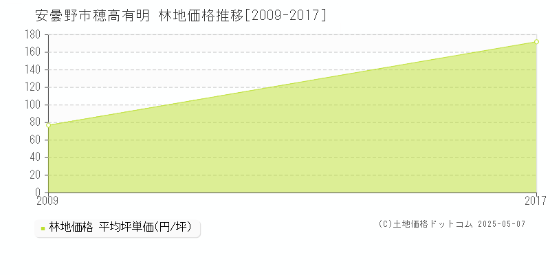 穂高有明(安曇野市)の林地価格推移グラフ(坪単価)[2009-2017年]
