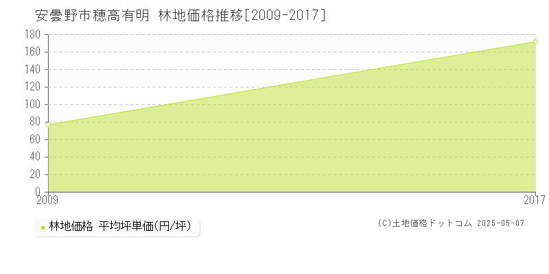 安曇野市穂高有明の林地価格推移グラフ 