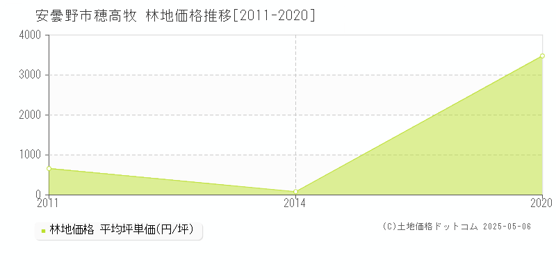穂高牧(安曇野市)の林地価格推移グラフ(坪単価)[2011-2020年]
