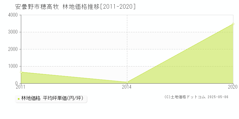 安曇野市穂高牧の林地価格推移グラフ 