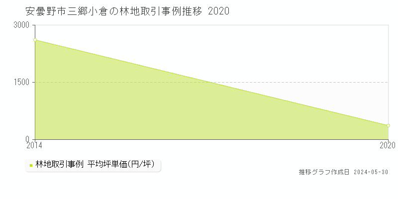 安曇野市三郷小倉の林地価格推移グラフ 