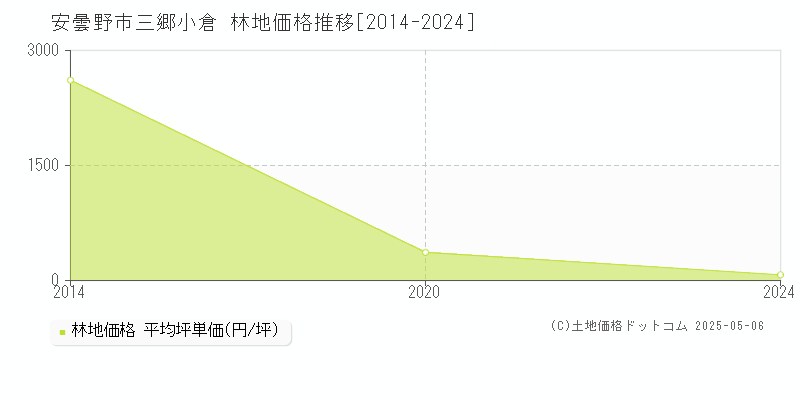 三郷小倉(安曇野市)の林地価格推移グラフ(坪単価)[2014-2024年]