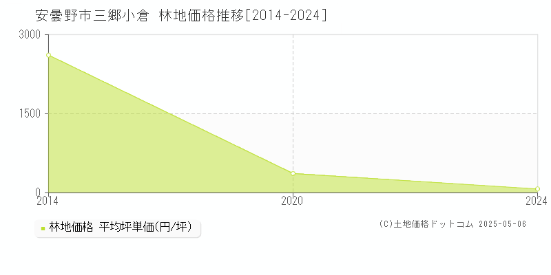 安曇野市三郷小倉の林地価格推移グラフ 