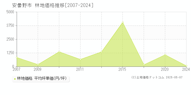 安曇野市(長野県)の林地価格推移グラフ(坪単価)[2007-2024年]