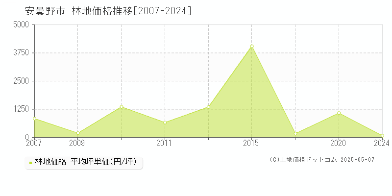 安曇野市の林地価格推移グラフ 