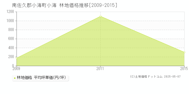 小海(南佐久郡小海町)の林地価格推移グラフ(坪単価)[2009-2015年]
