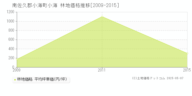 南佐久郡小海町小海の林地価格推移グラフ 