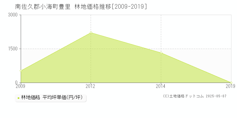 豊里(南佐久郡小海町)の林地価格推移グラフ(坪単価)[2009-2019年]
